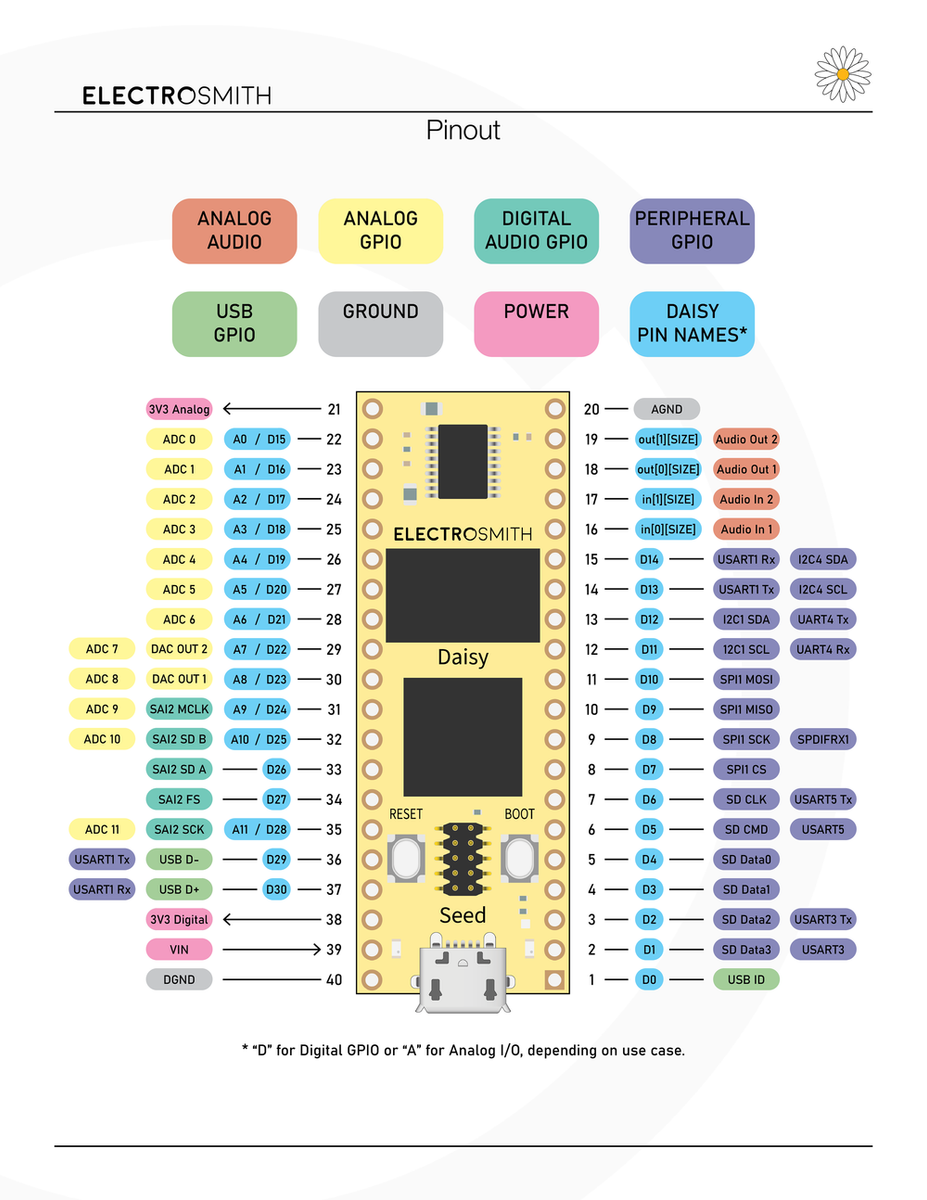 Electro-Smith Daisy Pod エレクトロスミス デイジー Electro-Smith Daisy Seed [ピンヘッダーはんだ付け済み] – 電氣美術研究會